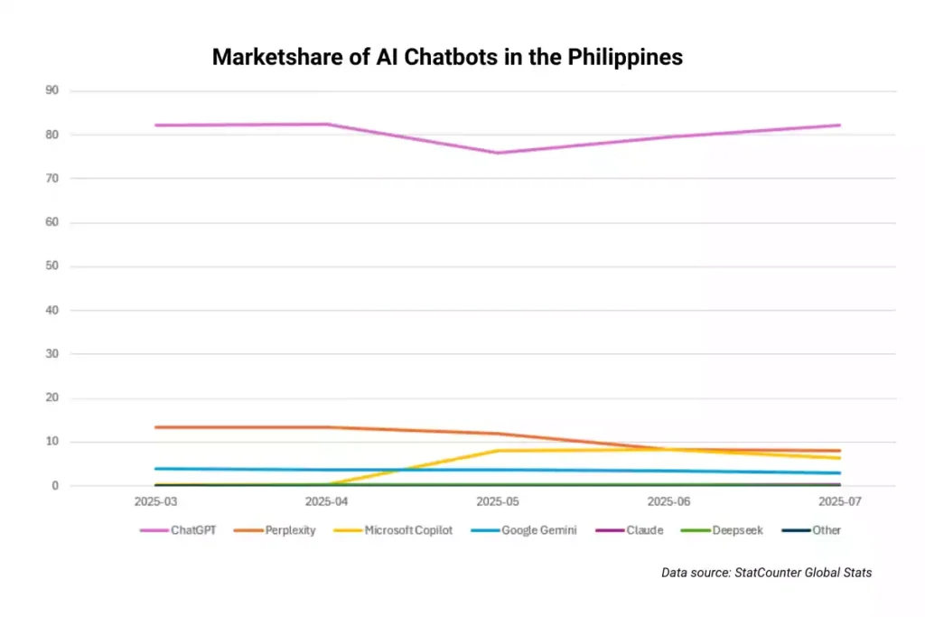 AI-chatbot-market-share-in-the-Philippines