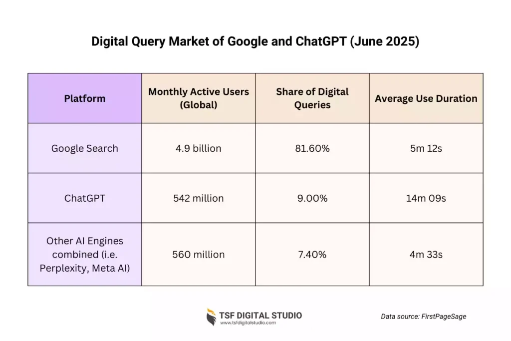 digital-query-market-of-google-and-chatgpt