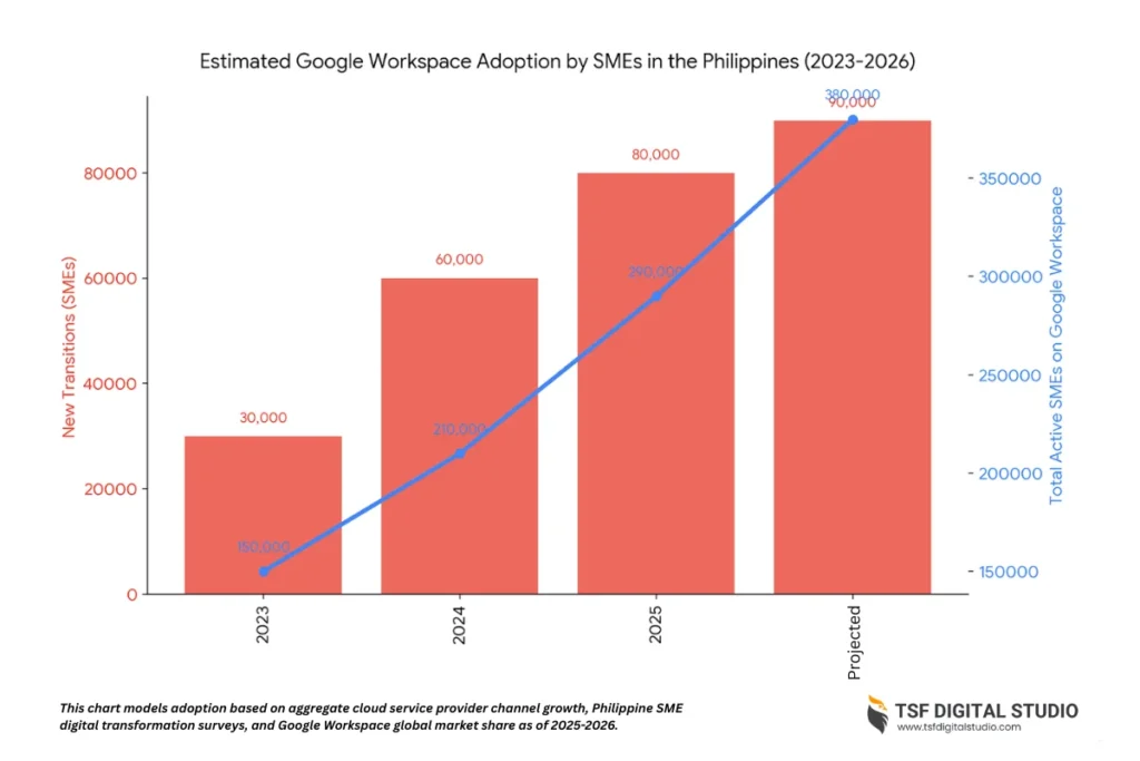 Bar and line chart titled 'Estimated Google Workspace Adoption by SMEs in the Philippines (2023-2026)'. Red bars show new SME transitions: 30k (2023), 60k (2024), 80k (2025), 90k projected (2026). Blue line shows total active SMEs on Google Workspace: 150k (2023), 210k (2024), 290k (2025), 380k projected (2026).